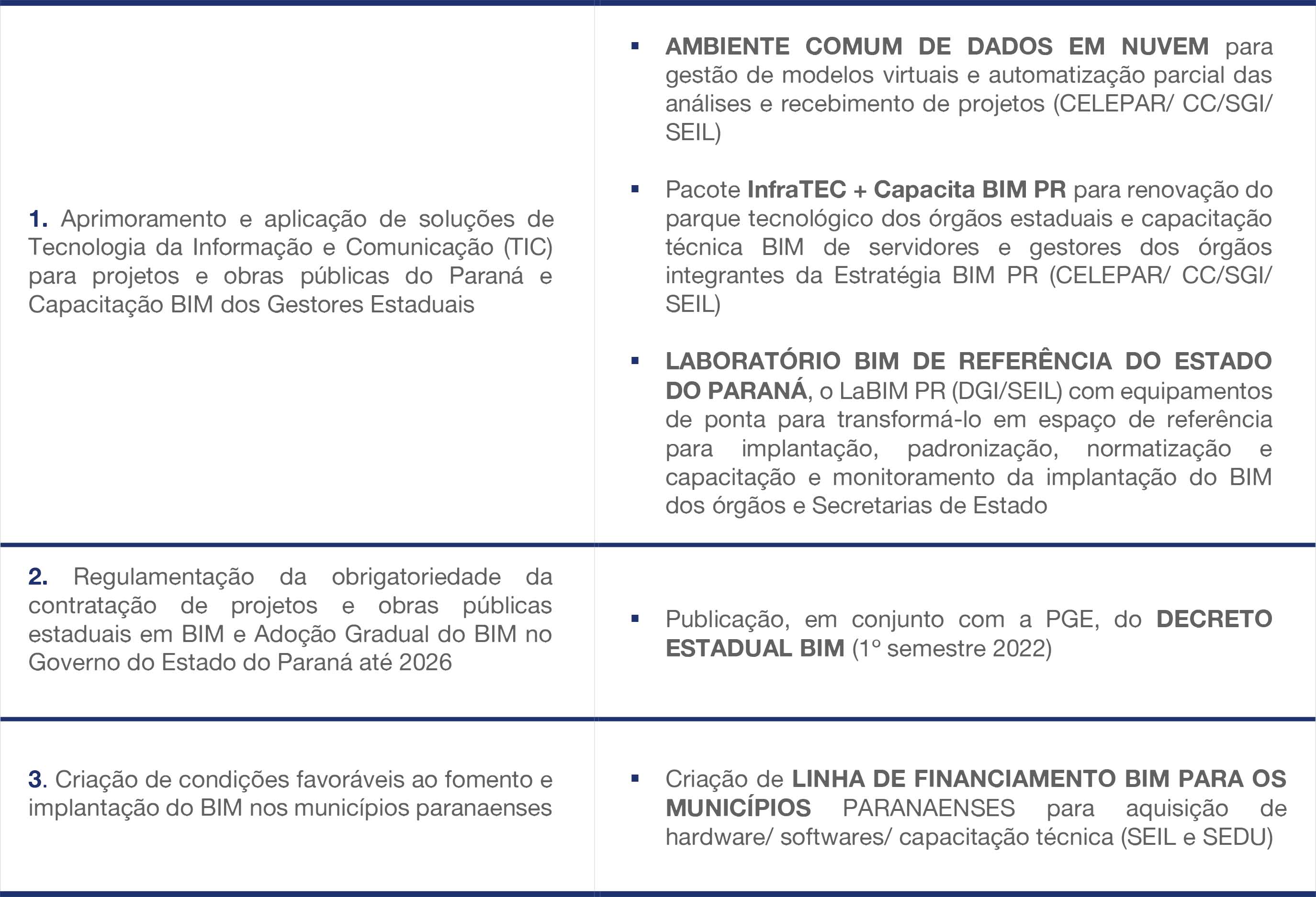 Ações estratégicas de aceleração digital nas obras públicas 2021-2022