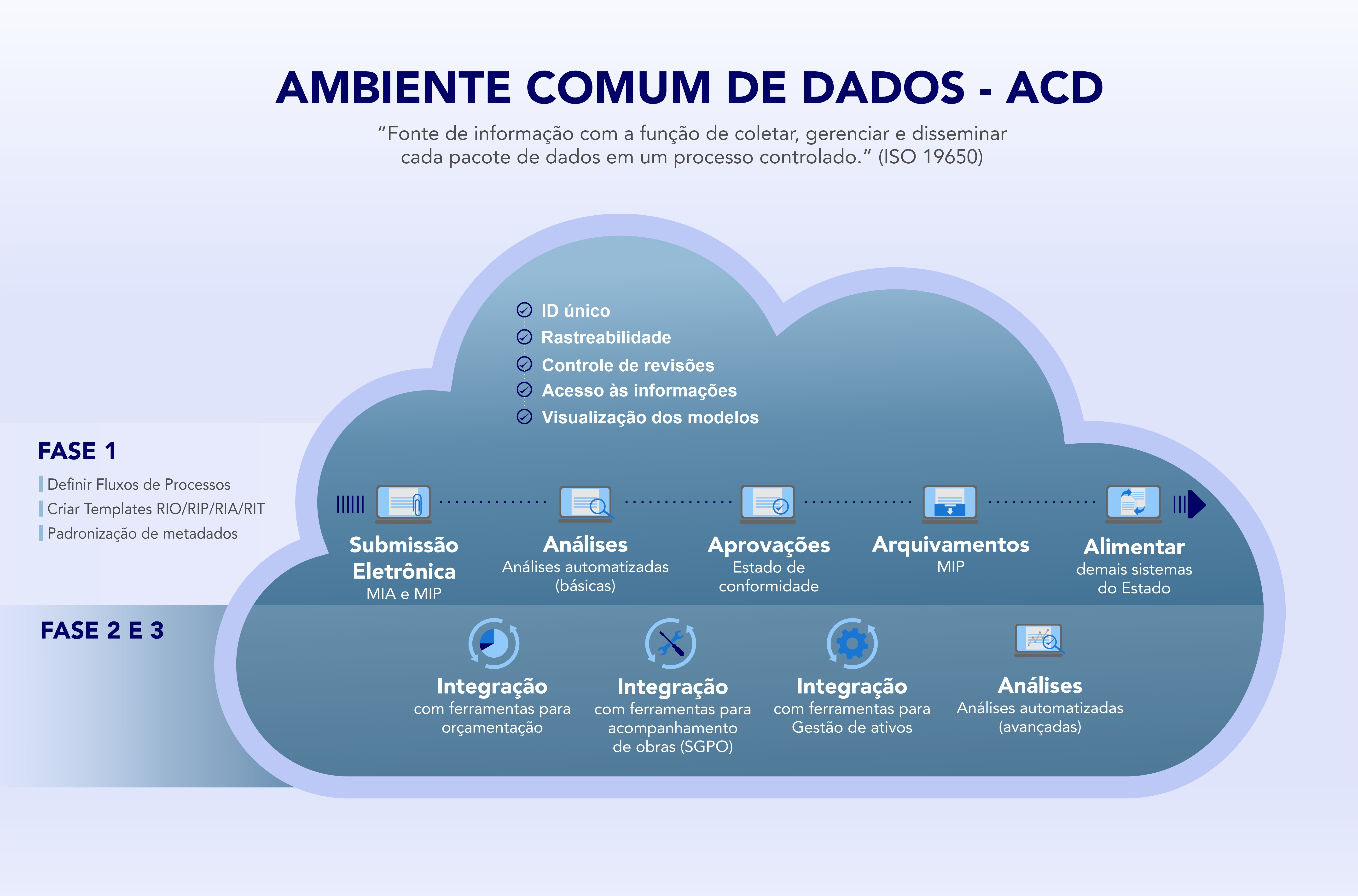 Ambiente Comum de Dados