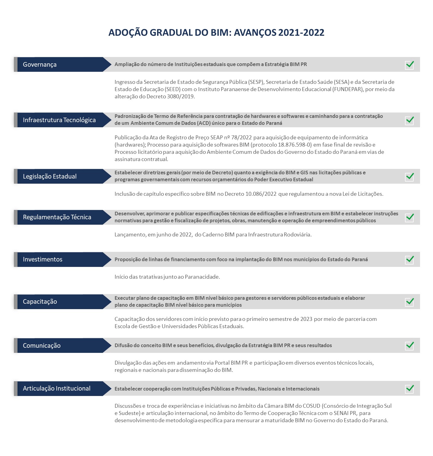 Adoção Gradual do BIM entre 2021-2022